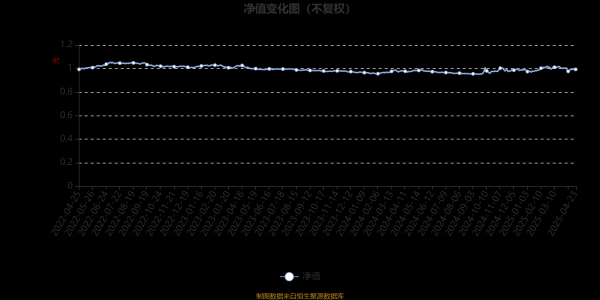 易倍策略 富国天润回报混合A：2025年第一季度利润149.25万元 净值增长率1.84%