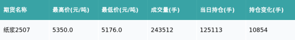 万宝配资 纸浆主力合约收跌3.47%