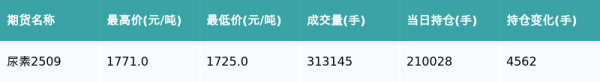 冠盈配资 尿素主力合约收跌2.09%