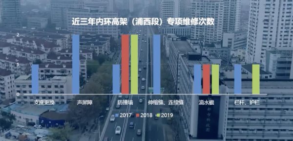 非凡策略 上海内环高架第四次“年轻化”改造启动，又一批路段焕新！明天启动施工准备