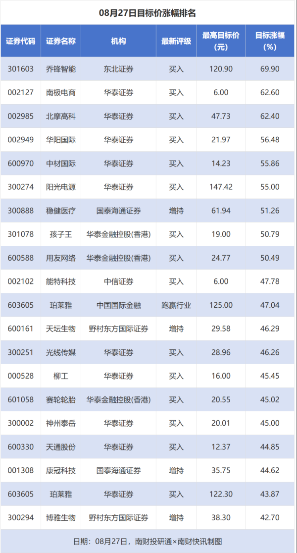 TopBull 乔锋智能目标价涨幅超69%；东芯股份评级被调低丨券商评级观察